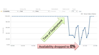 Availability dropped to 0%
 
