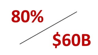 80%
$60B
 