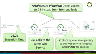 32 @Dynatrace
26.7s
Execution Time 33! Calls to the
same Web
Service
171! SQL Queries through LINQ
by this Web Service – request
similar data for each call
Architecture Violation: Direct access
to DB instead from frontend logic
 