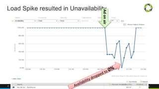 41 @Dynatrace
Load Spike resulted in Unavailability
Adonair
 
