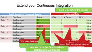 Extend your Continuous Integration
12 0 120ms
3 1 68ms
Build 20 testPurchase OK
testSearch OK
Build 17 testPurchase OK
testSearch OK
Build 18 testPurchase FAILED
testSearch OK
Build 19 testPurchase OK
testSearch OK
Build # Test Case Status # SQL # Excep CPU
12 0 120ms
3 1 68ms
12 5 60ms
3 1 68ms
75 0 230ms
3 1 68ms
Test & Monitoring Framework Results Architectural Data
We identified a regresesion
Problem solved
Exceptions probably reason for
failed tests
Problem fixed but now we have an
architectural regression
Problem fixed but now we have an
architectural regressionNow we have the functional and
architectural confidence
Let’s look behind the scenes
 