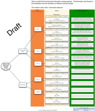 ProcessPeopleTechnology$
Drivers
Why You Need Change
Reasons
Do You Recognize These Needs?
(A few examples)
Engineering
Opportunity
through
Change
Transformation
(Need)
Process
Compliance
Need to conform to ofﬁcial requirements
Organizational Alignment
Aligning people and process in an enterprise
Optimize
Improve Existing Process
Culture
People
Employees, Partners and Clients
Circumstances
Events affecting the business
Region
Cultural and local perspectives
Alignment
People focused on the same challenges
Economic
Revenue
Top line economic impact
Margin
Raw percent proﬁt
Growth (Want)
Revenue
Expansion
Top line economic growth
Prestige
Brand awareness and market impact
Capability
Service
Expansion of capabilities
Talent
(Skill vs. Will)
Product
Expansion of goods
Does the compliance change affect core business?
Is Compliance too expensive in time and resources?
Are regulatory requirements forcing change?
Do you need to manage your change journey?
Is a merger bringing in new processes?
Have you had a major outsourcing event?
When was the last time processes were reviewed?
Are processes aligned with today's needs?
Do you and others believe you are relevant? Why?
Is personal productivity low?
Is attrition greater than 30%?
Change Enablers
Industry, regulatory or compliance changes?
Diversifying your business?
Are you in a merger/divestiture?
Can you reconcile what people "know" vs what is?
Are you global or just multi-national?
Are you tribes or neighborhoods?
Are org. incentives aligned for corporate success?
Is vision consistent across all management layers?
Need to improve the sales process?
Need to ﬁnd new markets or channels?
Diversifying your service/product portfolio?
Need to improve the quality of revenue?
Comments:
Date: Mon Aug 19 2013
Version: 0.91
Author: Lawrence I Lerner
Constructive Disruption
Lerner Consulting: Proprietary and Conﬁdential
Draft
This is a draft of the Constructive Disruption change agenda. Transformation and Growth in
CD breakdown into the motivators or Reasons driving change.
The model is still a draft. Comments welcome.
 