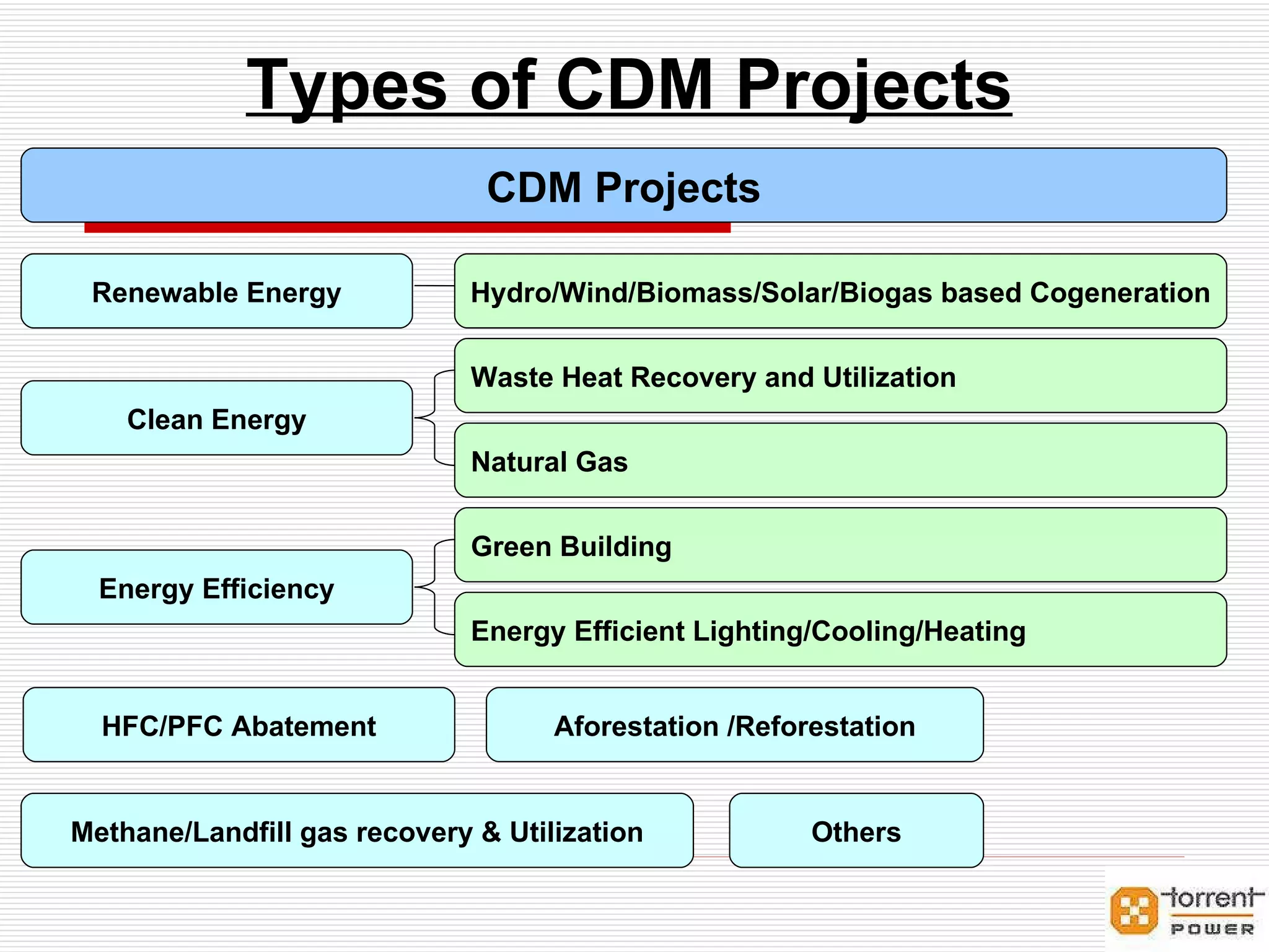 CDM Projects Renewable Energy Hydro/Wind/Biomass/Solar/Biogas based Cogeneration Clean Energy Energy Efficiency Waste Heat Recovery and Utilization Natural Gas Green Building Energy Efficient Lighting/Cooling/Heating HFC/PFC Abatement Aforestation /Reforestation Methane/Landfill gas recovery & Utilization Others Types of CDM Projects 