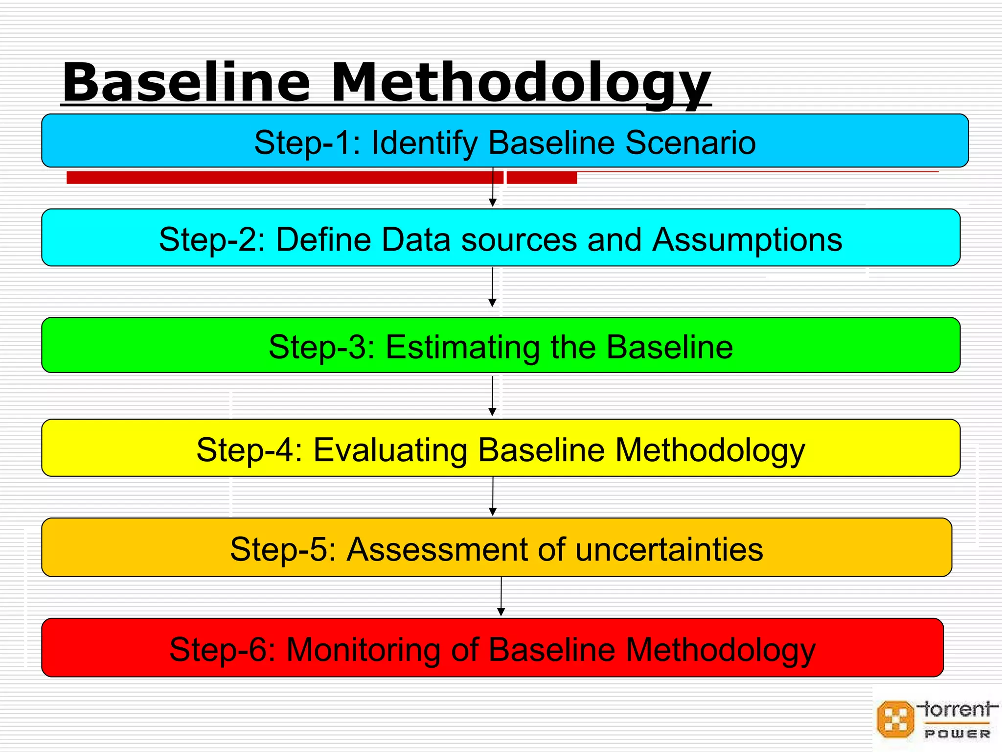 Baseline Methodology Step-1:   Identify Baseline Scenario Step-2: Define Data sources and Assumptions Step-3: Estimating the Baseline Step-4: Evaluating Baseline Methodology Step-6: Monitoring of Baseline Methodology Step-5: Assessment of uncertainties 