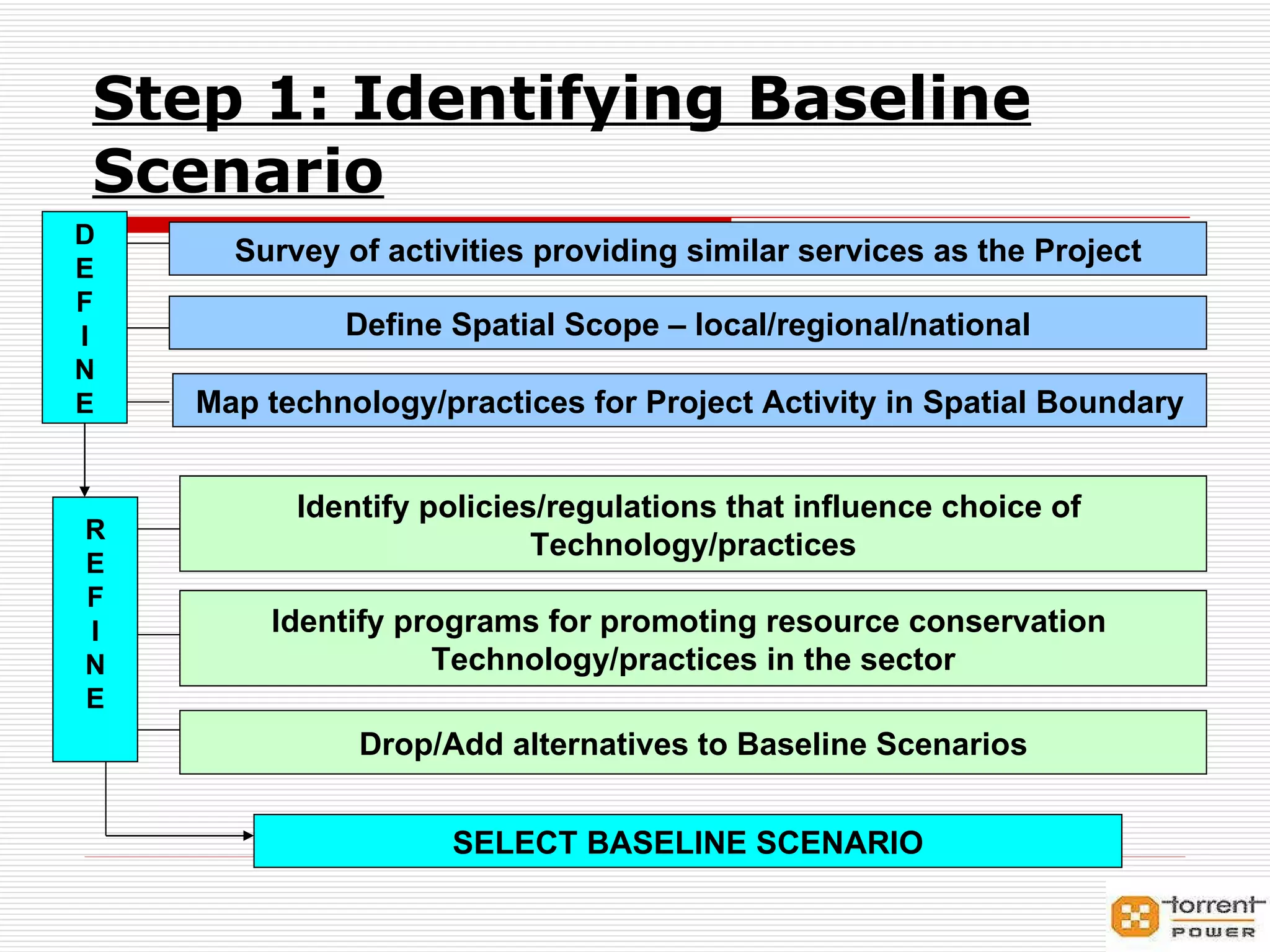 Step 1: Identifying Baseline Scenario D E F I N E R E F I N E SELECT BASELINE SCENARIO Survey of activities providing similar services as the Project Define Spatial Scope – local/regional/national Map technology/practices for Project Activity in Spatial Boundary Identify policies/regulations that influence choice of  Technology/practices Identify programs for promoting resource conservation  Technology/practices in the sector Drop/Add alternatives to Baseline Scenarios 