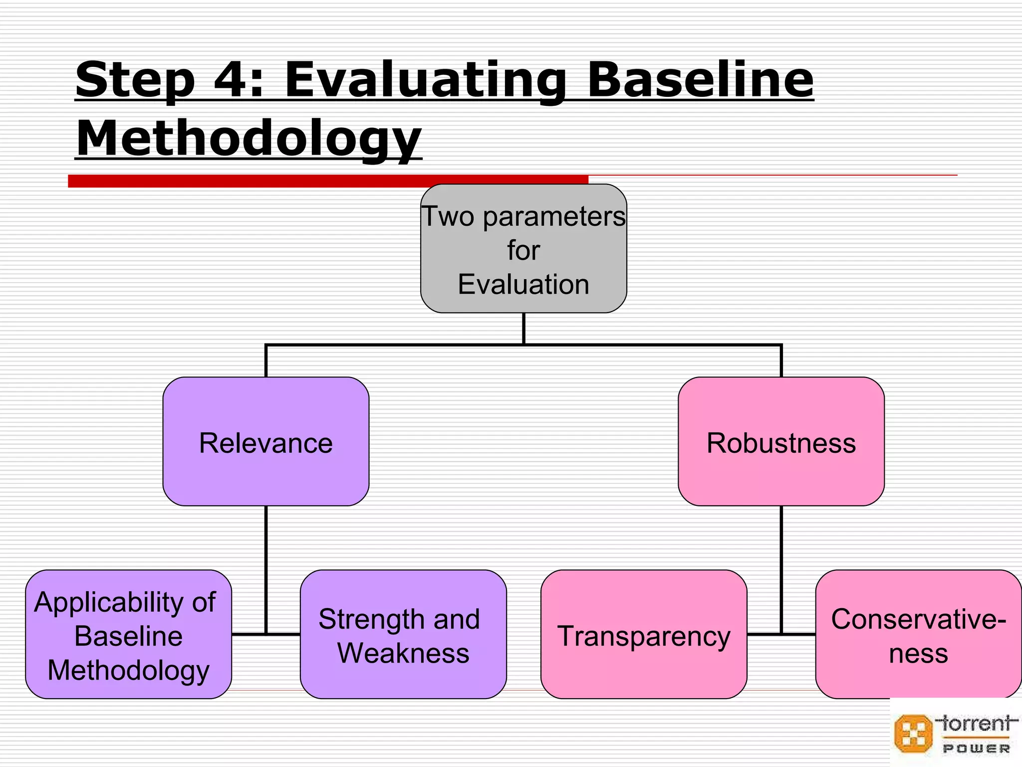 Step 4: Evaluating Baseline Methodology Two parameters for Evaluation Relevance Robustness Applicability of  Baseline Methodology Strength and  Weakness Transparency Conservative- ness 