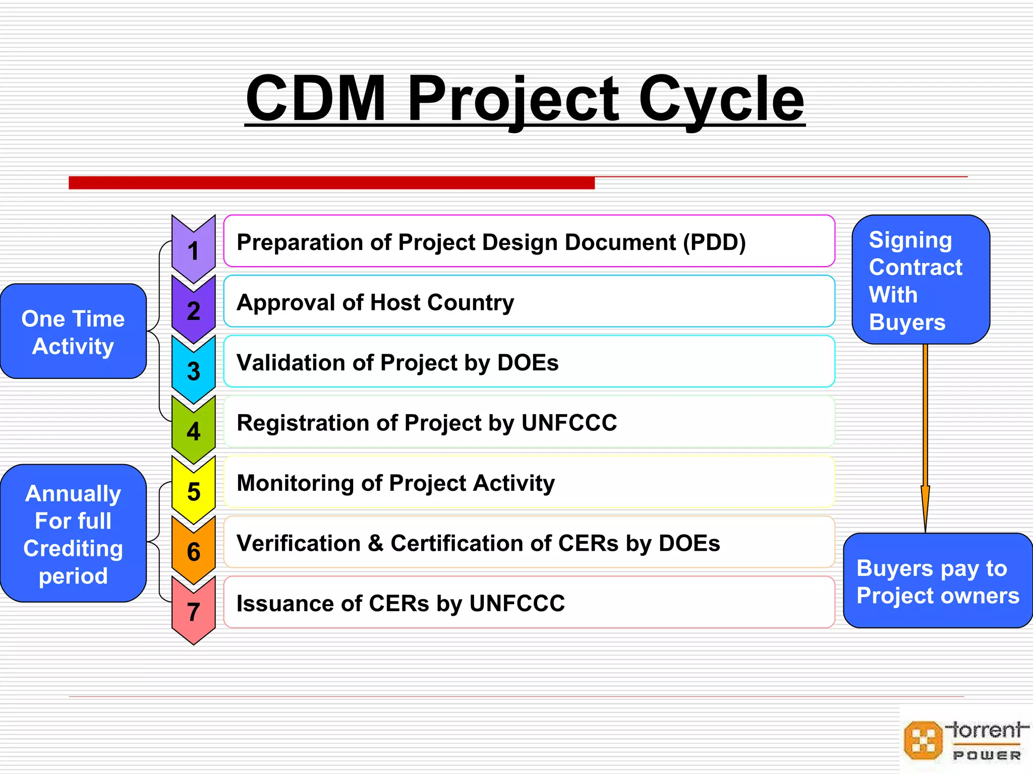 1 2 3 4 5 6 7 Preparation of Project Design Document (PDD) Approval of Host Country Validation of Project by DOEs Registration of Project by UNFCCC Monitoring of Project Activity Verification & Certification of CERs by DOEs Issuance of CERs by UNFCCC One Time Activity Annually For full Crediting period Buyers pay to  Project owners Signing Contract With  Buyers CDM Project Cycle 