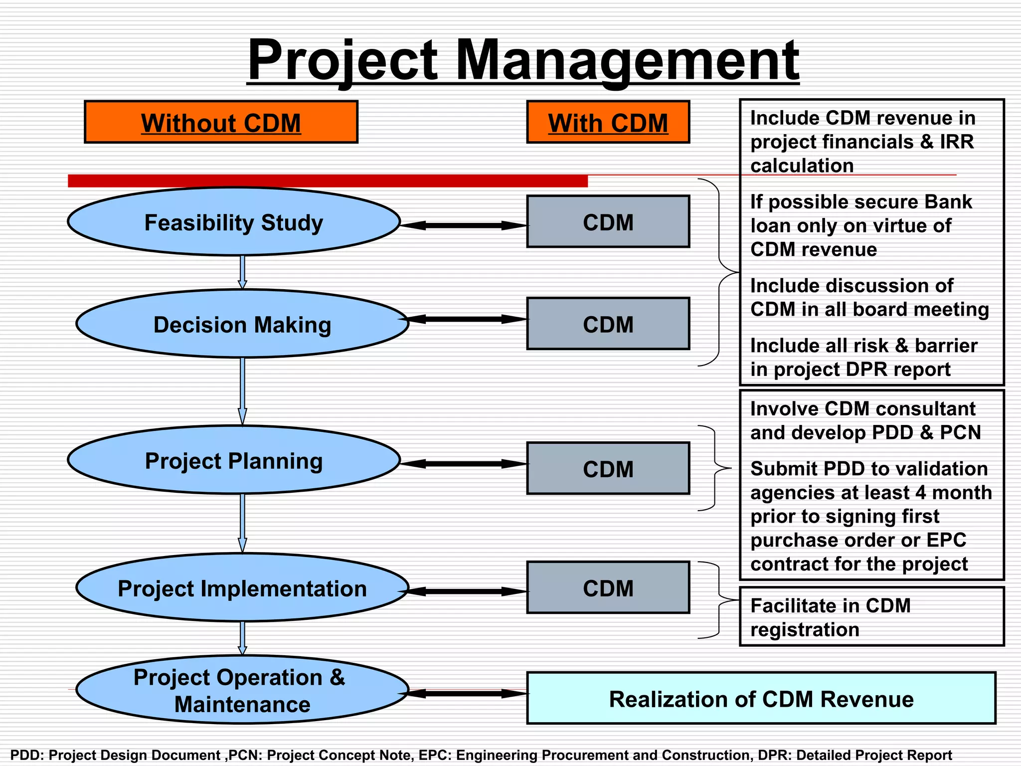 Feasibility Study Decision Making Project Planning Project Implementation Project Operation &  Maintenance CDM CDM CDM CDM Realization of CDM Revenue Without CDM With CDM Include CDM revenue in project financials & IRR calculation If possible secure Bank loan only on virtue of CDM revenue Include discussion of CDM in all board meeting Include all risk & barrier in project DPR report Involve CDM consultant and develop PDD & PCN Submit PDD to validation agencies at least 4 month prior to signing first purchase order or EPC contract for the project Facilitate in CDM registration PDD: Project Design Document ,PCN: Project Concept Note, EPC: Engineering Procurement and Construction, DPR: Detailed Project Report Project Management 