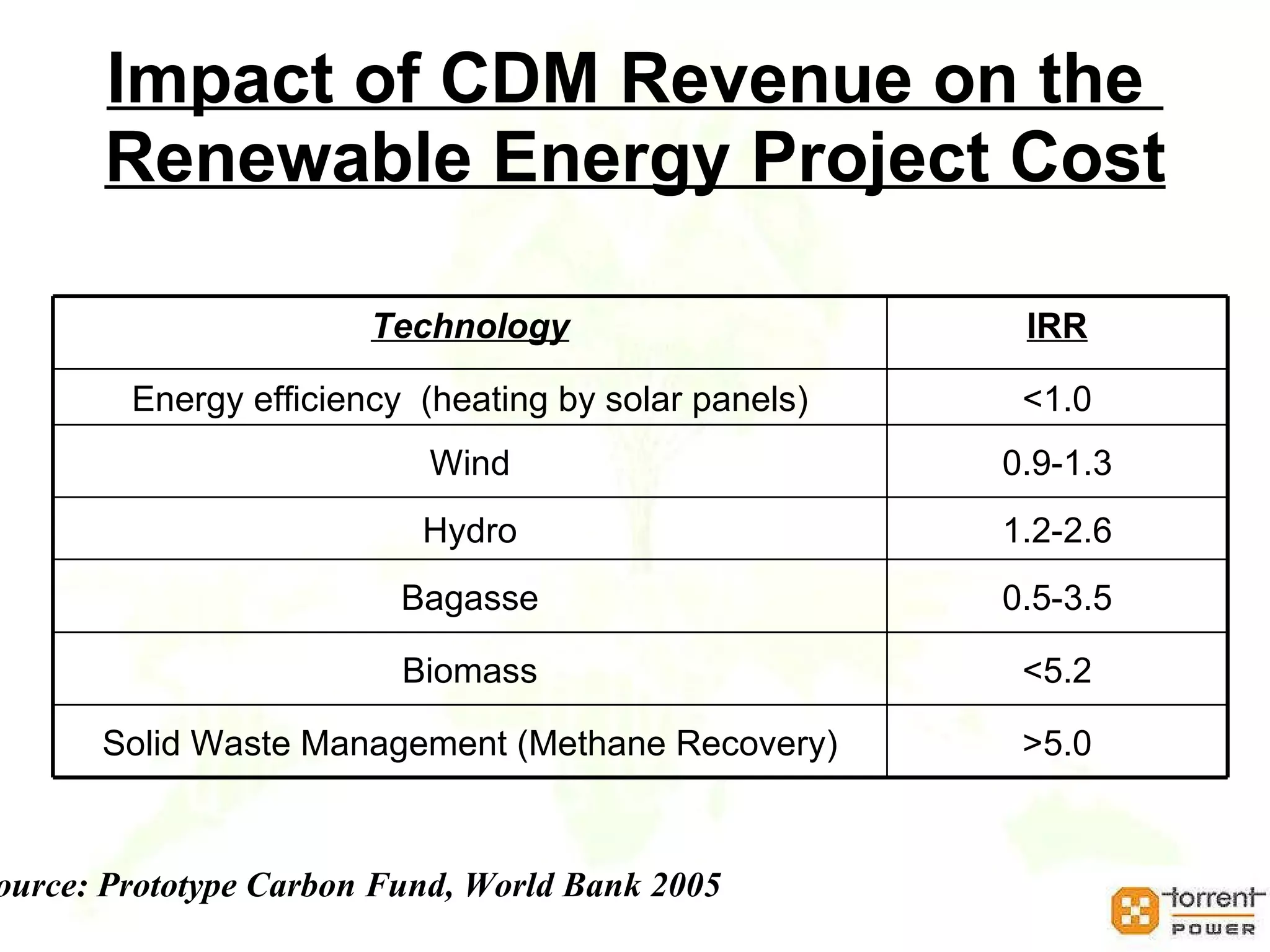 Impact of CDM Revenue on the  Renewable Energy Project Cost Source: Prototype Carbon Fund, World Bank 2005 Technology IRR Energy efficiency  (heating by solar panels) <1.0 Wind 0.9-1.3 Hydro 1.2-2.6 Bagasse 0.5-3.5 Biomass <5.2 Solid Waste Management (Methane Recovery) >5.0 
