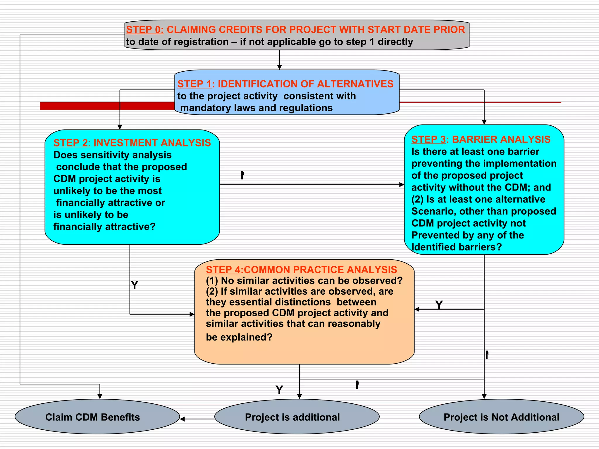 STEP 0:  CLAIMING CREDITS FOR PROJECT WITH START DATE PRIOR   to date of registration – if not applicable go to step 1 directly STEP 1 : IDENTIFICATION OF ALTERNATIVES   to the project activity  consistent with mandatory laws and regulations STEP 3 : BARRIER ANALYSIS Is there at least one barrier  preventing the implementation of the proposed project  activity without the CDM; and (2) Is at least one alternative  Scenario, other than proposed CDM project activity not  Prevented by any of the  Identified barriers? STEP 2 :  INVESTMENT ANALYSIS Does sensitivity analysis conclude that the proposed  CDM project activity is  unlikely to be the most financially attractive or is unlikely to be  financially attractive? STEP 4 :COMMON PRACTICE ANALYSIS (1) No similar activities can be observed? (2) If similar activities are observed, are  they essential distinctions  between  the proposed CDM project activity and  similar activities that can reasonably  be explained?   Project is additional Project is Not Additional Claim CDM Benefits N N N Y Y Y 