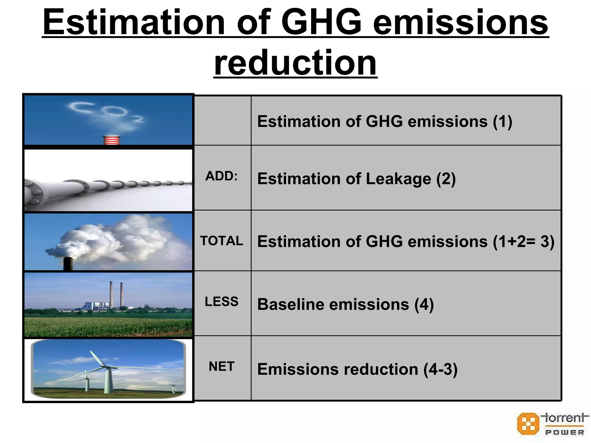 Estimation of GHG emissions reduction Estimation of GHG emissions (1) ADD: Estimation of Leakage (2) TOTAL Estimation of GHG emissions (1+2= 3) LESS Baseline emissions (4) NET Emissions reduction (4-3) 