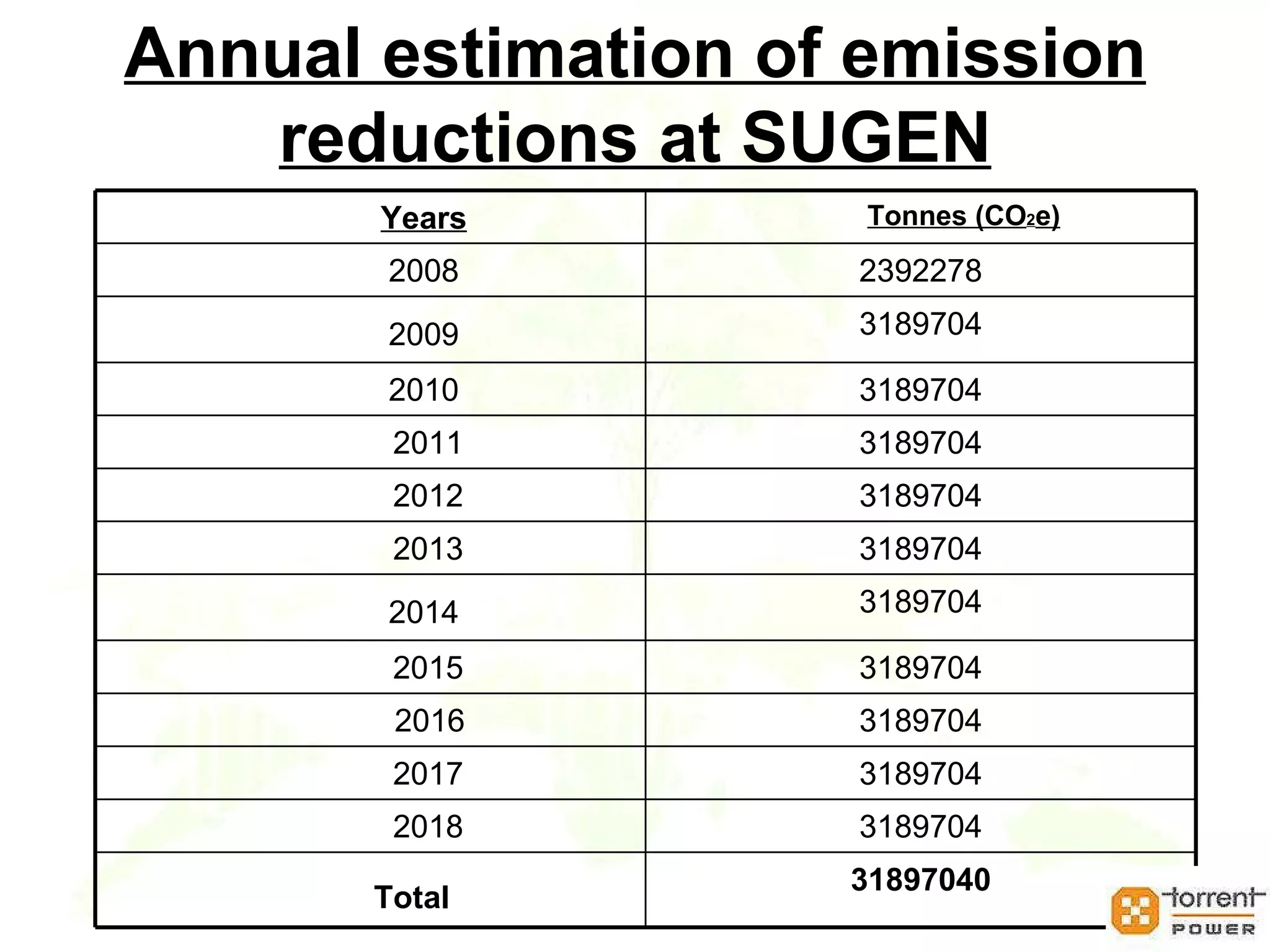 Emissions trading is a market based system that allows firms the flexibility to select cost effective solutions to achieve established environmental goals.  Emission trading will allow countries and individual companies to buy and sell carbon created by activities that reduce the level of Green House Gas emissions. Since carbon dioxide is the principal greenhouse gas, people speak simply of trading in carbon. Carbon is now tracked and traded like any other commodity. This is known as the "carbon market."  Carbon credits are traded at CO 2 e exchange in UK, European Climate Exchange, Chicago climate Exchange (CCX) and Multi Commodity Exchange (MCX) in India. Emissions trading 