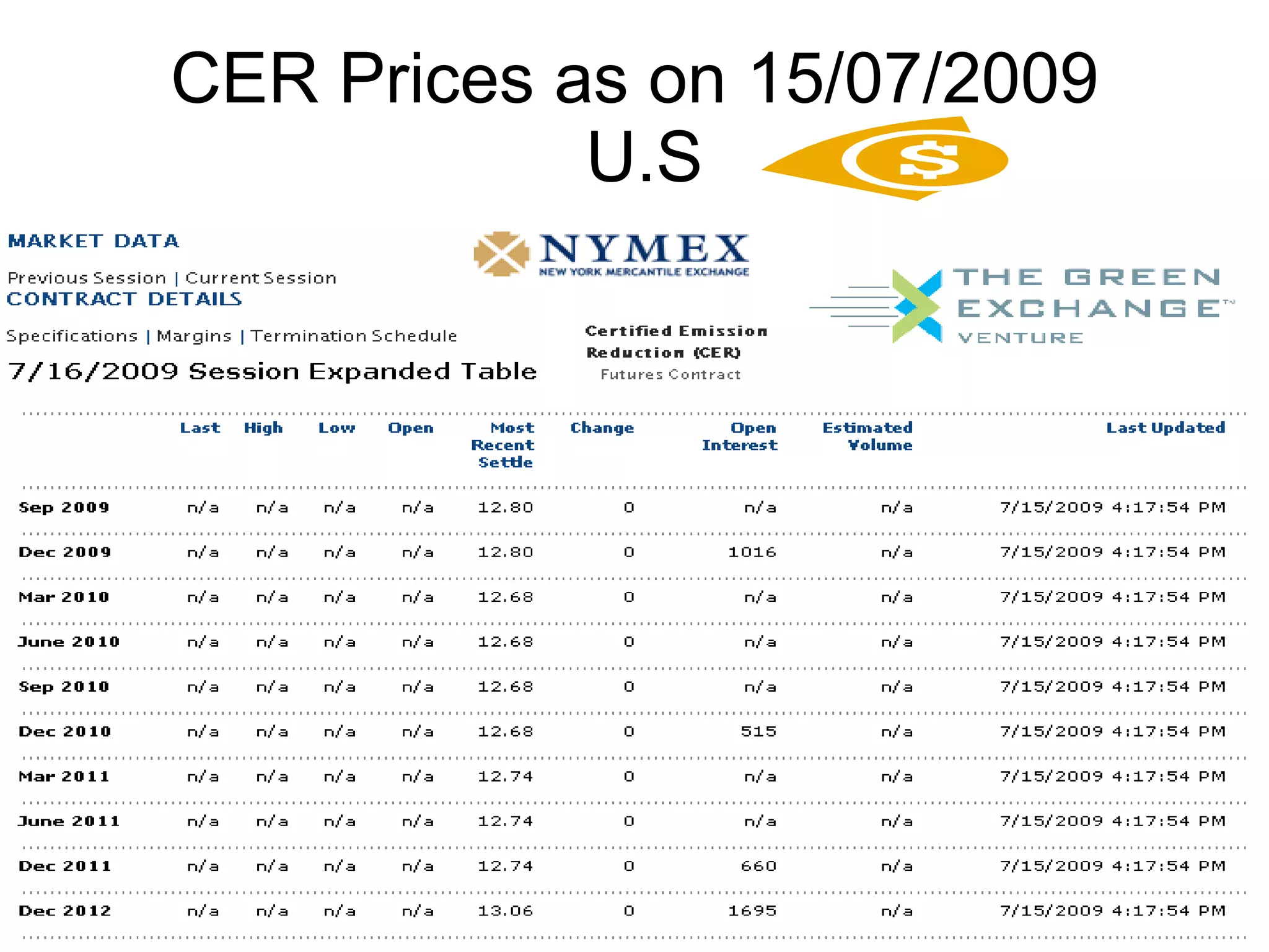Various factors influencing CER prices in India Supply-demand mismatch  Policy issues  Crude oil prices  Coal prices  CO 2  emissions  Weather/Fuel prices  European Union Allowances (EUAs) prices  Foreign exchange fluctuations  Global economic growth  