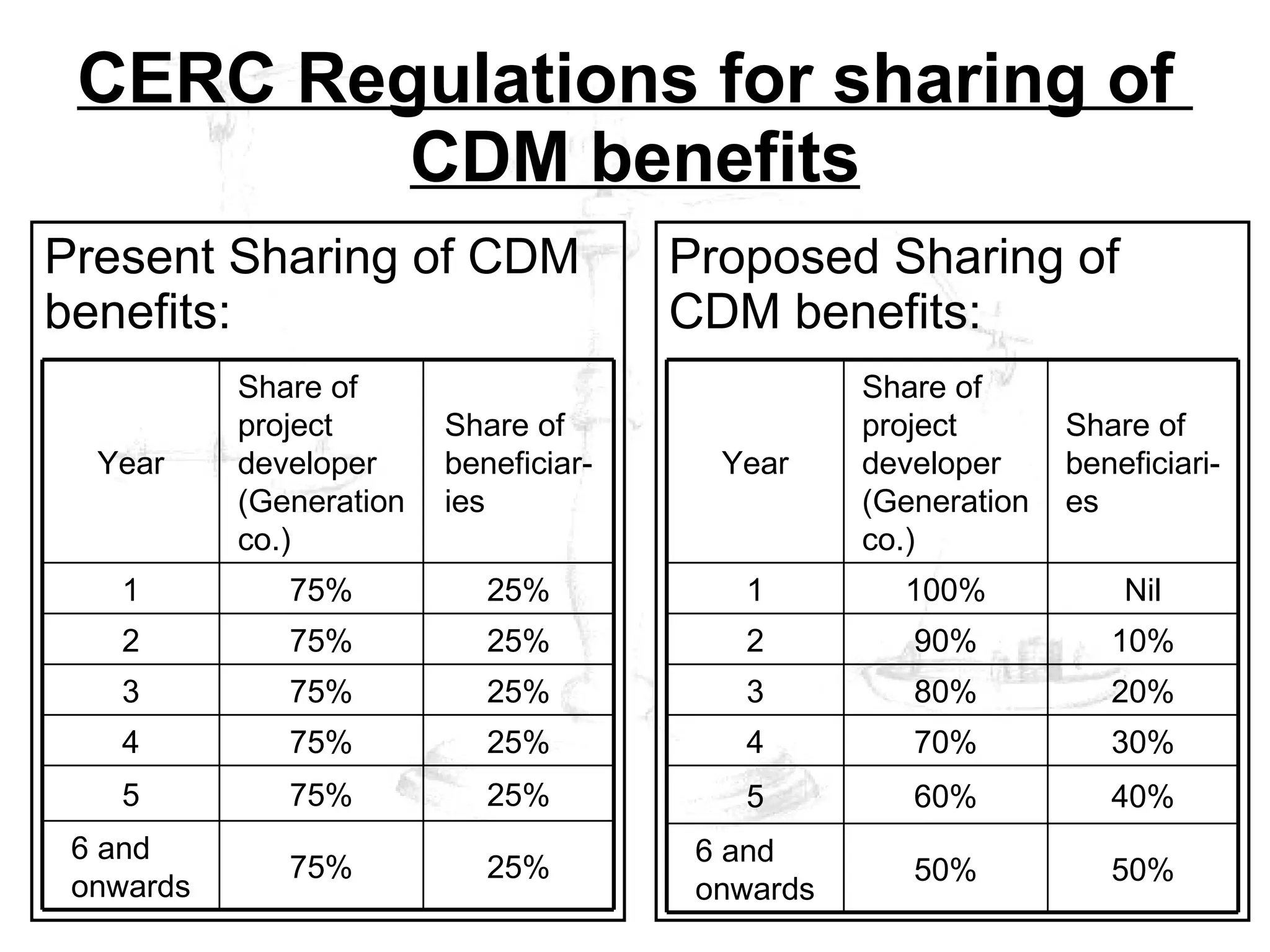 CDM project Risk Identification and Management (Contd…) Management of key project Risks: Generally risk will be allocated to party which is best able to control that risk. The allocation of risk which neither party is able to control should be reflected in price of CERs. Risk allocations can be dealt through measures such as: Conditions precedent in the contract. Guarantees from host countries or parent companies. Force majeure clauses. Laying off risks to third parties such as contractors and DOEs Warranties, indemnities and rights of termination in contract 