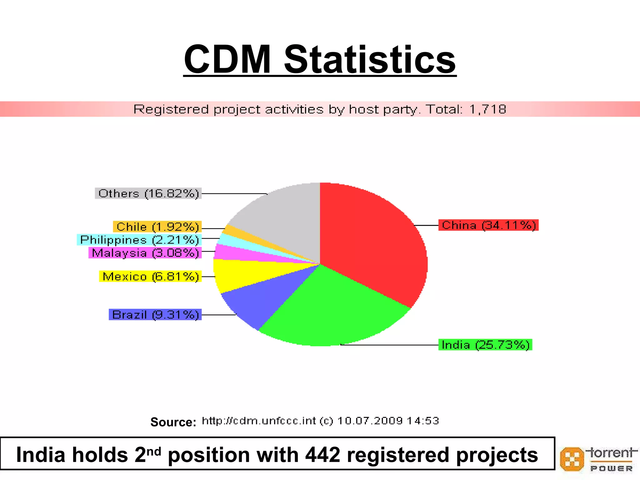 CDM Statistics (Contd…) Source: 1256 registered projects 
