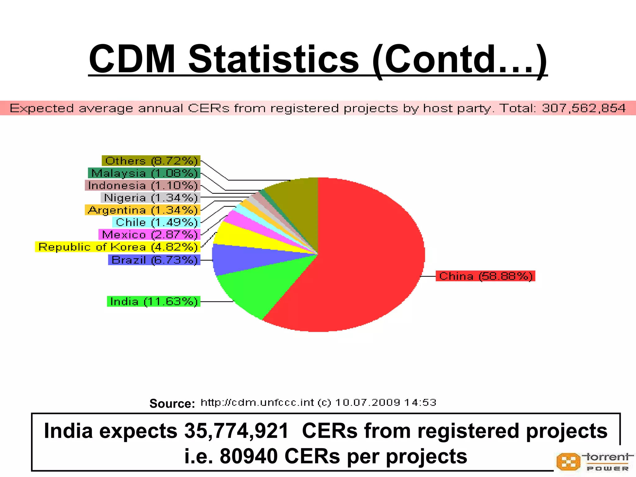 CDM Statistics (Contd…) 