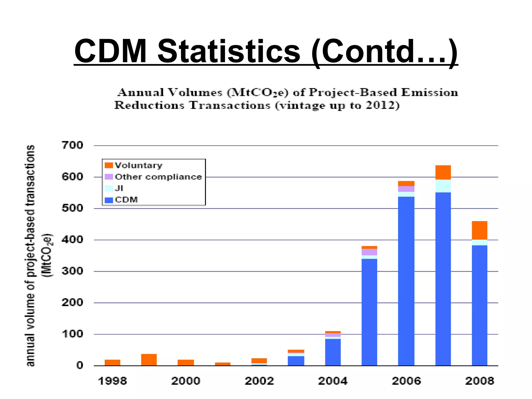 Benefits of CDM to Developing Countries New source of foreign Investments Transfer of technology and expertise Employment generation Infrastructure development Reduction in imported energy demand 