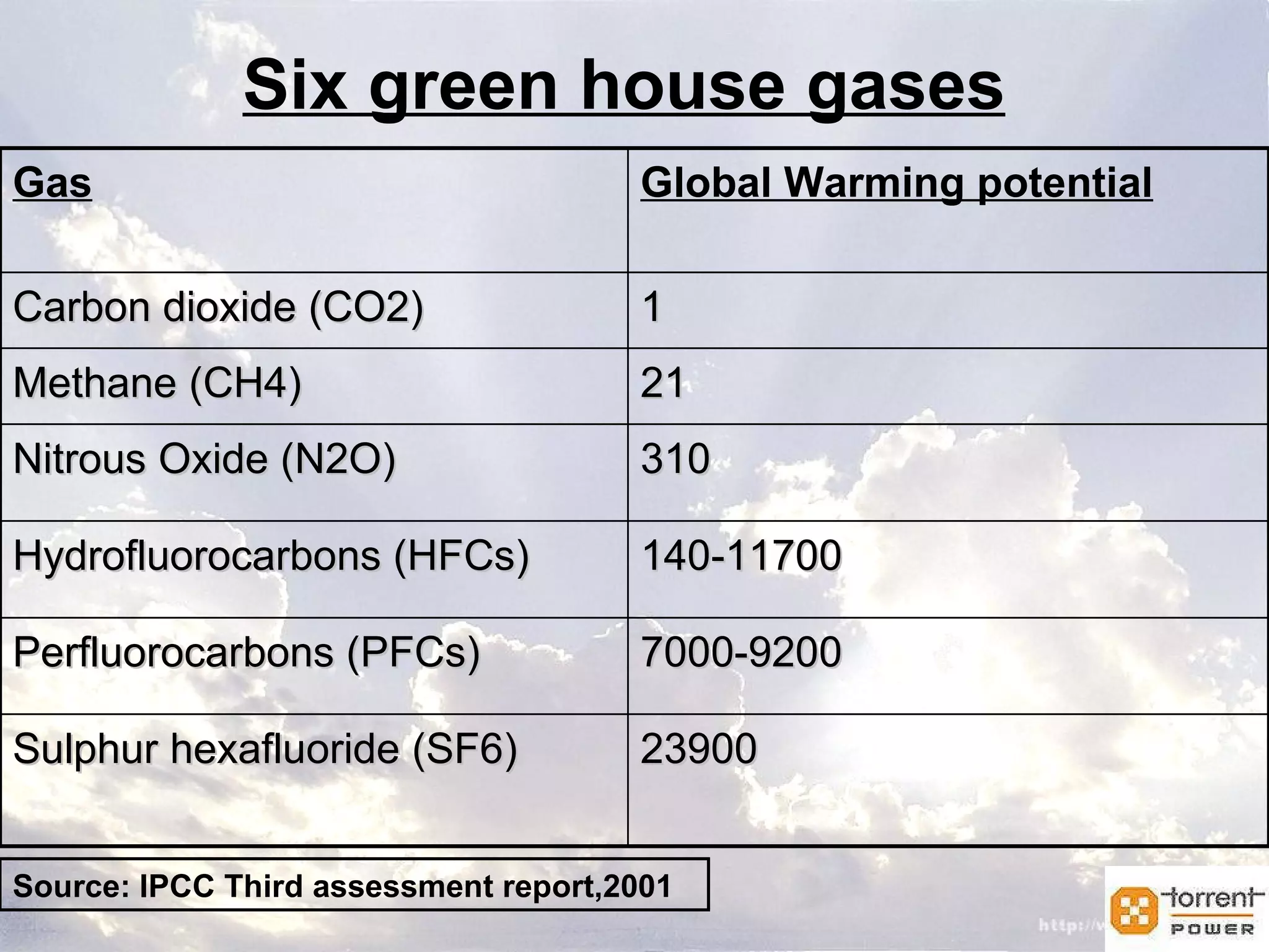 Six green house gases Source: IPCC Third assessment report,2001 Gas Global Warming potential Carbon dioxide (CO2) 1 Methane (CH4) 21 Nitrous Oxide (N2O) 310 Hydrofluorocarbons (HFCs) 140-11700 Perfluorocarbons (PFCs) 7000-9200 Sulphur hexafluoride (SF6) 23900 