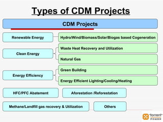 CDM Projects Renewable Energy Hydro/Wind/Biomass/Solar/Biogas based Cogeneration Clean Energy Energy Efficiency Waste Heat Recovery and Utilization Natural Gas Green Building Energy Efficient Lighting/Cooling/Heating HFC/PFC Abatement Aforestation /Reforestation Methane/Landfill gas recovery & Utilization Others Types of CDM Projects 