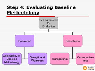 Step 4: Evaluating Baseline Methodology Two parameters for Evaluation Relevance Robustness Applicability of  Baseline Methodology Strength and  Weakness Transparency Conservative- ness 