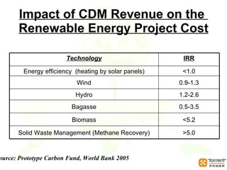 Impact of CDM Revenue on the  Renewable Energy Project Cost Source: Prototype Carbon Fund, World Bank 2005 Technology IRR Energy efficiency  (heating by solar panels) <1.0 Wind 0.9-1.3 Hydro 1.2-2.6 Bagasse 0.5-3.5 Biomass <5.2 Solid Waste Management (Methane Recovery) >5.0 