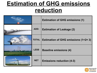 Estimation of GHG emissions reduction Estimation of GHG emissions (1) ADD: Estimation of Leakage (2) TOTAL Estimation of GHG emissions (1+2= 3) LESS Baseline emissions (4) NET Emissions reduction (4-3) 