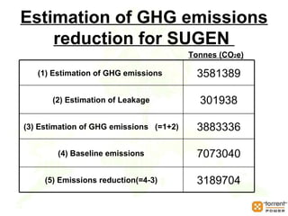 Transaction cost for Acquiring CERs Transaction costs implementing CDM generally comprise of costs towards: Consultants for developing CDM projects. Hiring designated Operational Entity (DOE) for validation and Verification. Registration of projects with CDM Executive Board. Apart from CDM costs, 2% of the CERs will be deducted  adaptation fund by CDM Executive Board. 