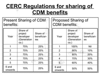 CDM project Risk Identification and Management (Contd…) Management of key project Risks: Generally risk will be allocated to party which is best able to control that risk. The allocation of risk which neither party is able to control should be reflected in price of CERs. Risk allocations can be dealt through measures such as: Conditions precedent in the contract. Guarantees from host countries or parent companies. Force majeure clauses. Laying off risks to third parties such as contractors and DOEs Warranties, indemnities and rights of termination in contract 