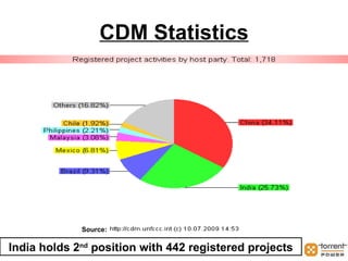 CDM Statistics (Contd…) Source: 1256 registered projects 