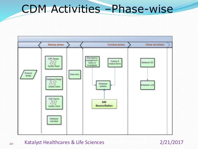 Clinical Data Management Process Overview_Katalyst HLS