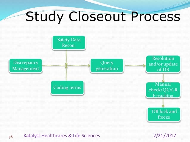 Clinical Data Management Process Flow Chart