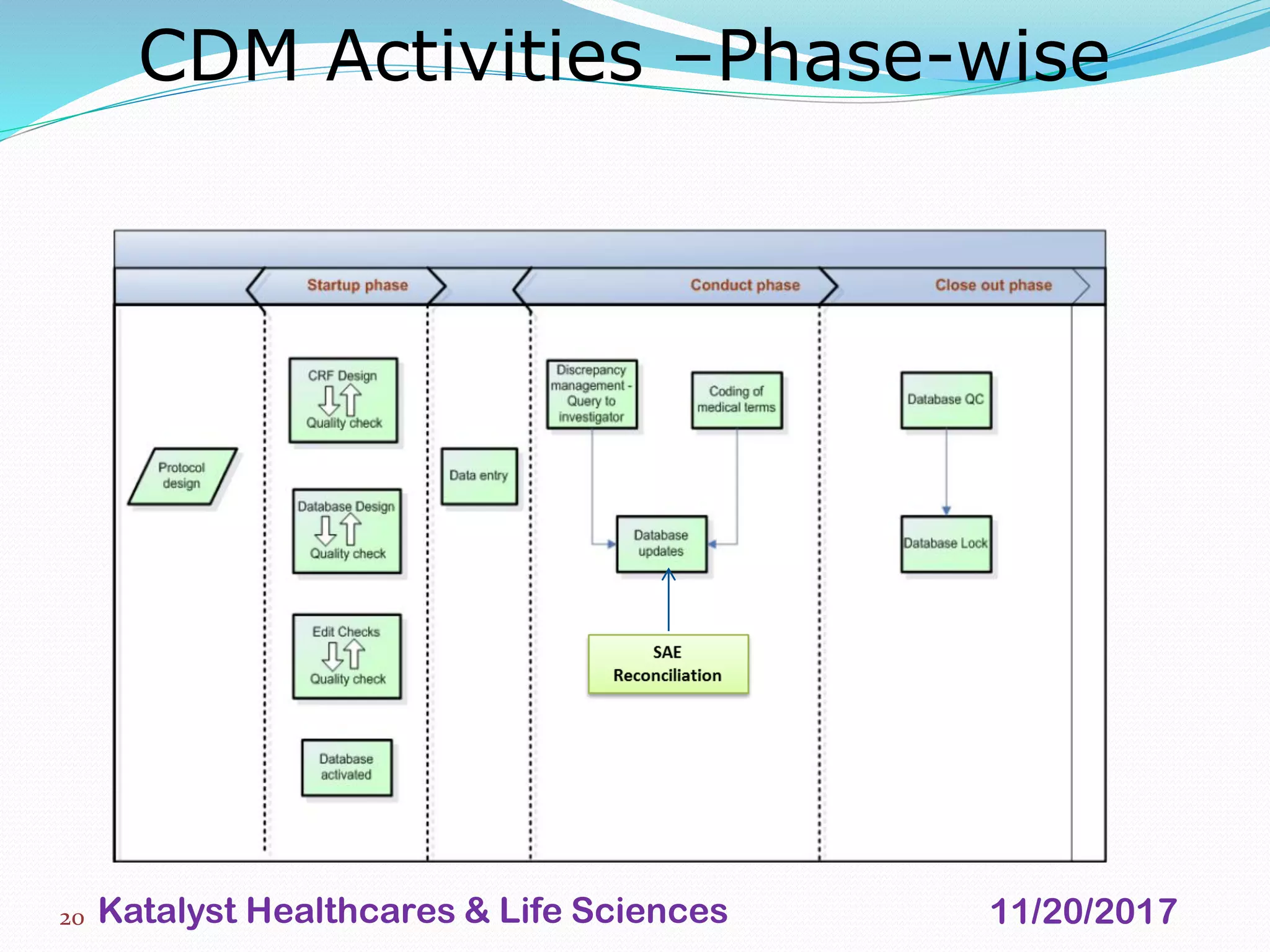 CDM_Process_Overview_Katalyst HLS | PDF