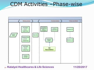 Cdm Flow Chart.pdf CDM_Process_Overview_Katalyst HLS | PDF