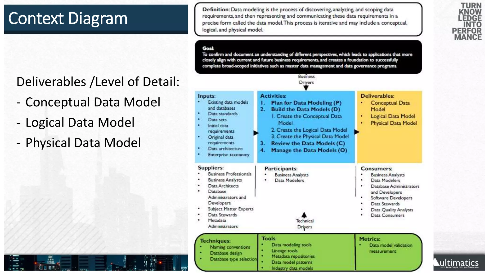 Context Diagram
Deliverables /Level of Detail:
- Conceptual Data Model
- Logical Data Model
- Physical Data Model
 