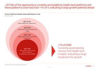 14
© Redseer
~$13 Bn of the opportunity is currently serviceable by health-tech platforms and
these platforms cover less t...
