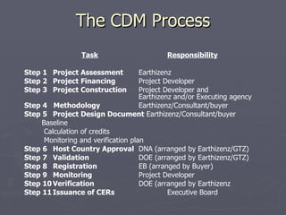 CDM applied to waste Management Projects of Punjab | PPT