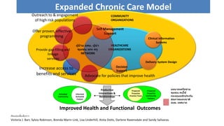 Expanded Chronic Care Model
COMMUNITY
ORGANIZATIONS
HEALTHCARE
ORGANIZATIONS
Self Management
Support
Decision
Support
Delivery System Design
Clinical Information
Systems
Informed
Activated
Patient
Activated
Community
Prepared
Proactive
Practice Team
Prepared
Proactive
Community
Partners
Productive
Interactions &
Relationships
Improved Health and Functional Outcomes
บทบาทเครือข่าย
ชุมชน คนไข้
กองทุนหลักประกัน
สุขภาพแห่งชาติ
อบต. เทศบาล
ผู้ป่ วย อสม. ผู้นา
ชุมชน พระ ครู
NETWORK
Offer proven, effective
programming
Outreach to & engagement
of high risk populations
Provide gap-filling and
linkage
services
Increase access to
benefits and services Advocate for policies that improve health
ดัดแปลงเพิ่มเติมจาก
Victoria J. Barr, Sylvia Robinson, Brenda Marin-Link, Lisa Underhill, Anita Dotts, Darlene Ravensdale and Sandy Salivaras.
 