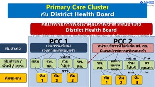 Primary Care Cluster
กับ District Health Board
คณะกรรมการพัฒนาคุณภาพชีวิตระดับอาเภอ
District Health Board
(นายอาเภอ ผอ. เขต กทม. ประธาน สสอ. ผอ. ศูนย์บริการ สธ. เขตเลขา )
เวชกรรมสังคม
เวชศาสตร ์ครอบครัว
หน่วยบริการที่ไม่สังกัด สป. สธ.
มีแพทย์เวชศาสตร ์ครอบครัว
ศสม
.
รพ.
สต.
รพ.
สต.
รพ.
สต.
คลินิก
ชุมชน
อบอุ่น
ร้าน
ยา
คุณภา
พ
หน่วย
ร่วม
ให้บริ
การ
หน่วย
ร่วม
ให้บริ
การ
ทีม
1
ทีม
2
ทีม
3
ทีม
1
ทีม
2
ทีม
3
PCC 1 PCC 2
ทีมอาเภอ
ทีมตาบล /
พื้นที่ / แขวง
ทีมชุมชน
 