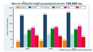 Health insurance system research office, 2011
อัตราการใช้บริการผู้ป่ วยนอกต่อประชากร 100,000 คน
 