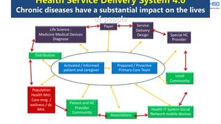 Health Service Delivery System 4.0
Chronic diseases have a substantial impact on the lives
of people
Activated / Informed
patient and caregiver
Prepared / Proactive
Primary Care Team
Payer Service
Delivery
Design Special HC
Provider
Local
Community
Health IT System Social
Network mobile devicesAssociations
Patient and HC
Provider
Community
Population
Health Mnt.
Care mng. /
wellness / dz.
Mnt.
Distribution
Life Science :
Medicine Medical Devices
Diagnose
 