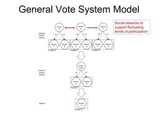 General Vote System Model Social networks to support fluctuating levels of participation 