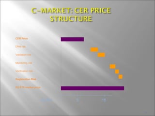 CER Price DNA risk Validation risk Monitoring risk Verification risk Registration Risk EU ETS market price EURO  5 15 