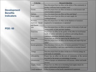 Development Benefits Indicators PDD: 60 Criterion Research Question Food Does the project have an effect on the ability of the community to produce sufficient food or produce crop?  Forests Does the project have an effect on forests as wood resource and natural product resource? Habitats Does the project have an effect on flora and fauna? Water supply Does the project have an effect on water supply for washing/drinking?  Resource depletion:  Social and Human Does the project have an effect on the depletion of resources required for its manufacture or operation? Jobs Does the project have an effect on number of diversity of jobs and raising quality of jobs and there numbers Freed time Project have an effect on the quality of life effect on local human health of outdoor and indoor air pollution, preventing disease , respiratory inhalation, backache, burns etc. Education Project have an effect on improving the education level  Skills Does the project have an effect on developing and improving new skills?  Income generation Does the project have an effect on income generation? Or does it have any possibility to get more opportunities to increase income?  Energy Does the project have an effect on the level of service energy on total needs of community  Affordability Project has an effect on the cost of community of the service provided by the project as a percentage of income.  Infrastructure Effect of project on infrastructure will increase. shelter and health services Supply Chains Project have an effect on in simulating local supply chains for spares, maintenance and manufactures? Local equipment Effect of project on the locally manufactured equipment. 