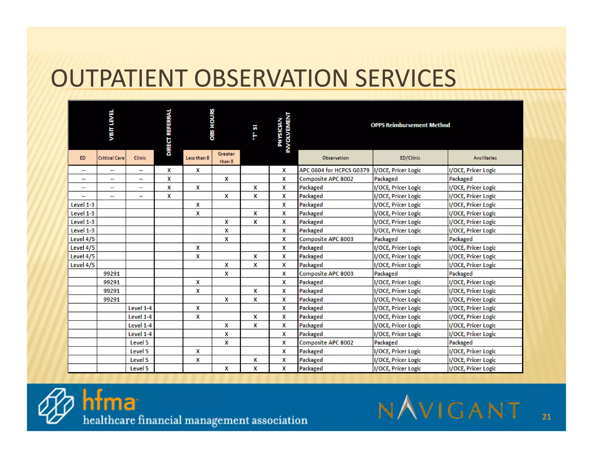 OUTPATIENT OBSERVATION SERVICES




                                  21
 