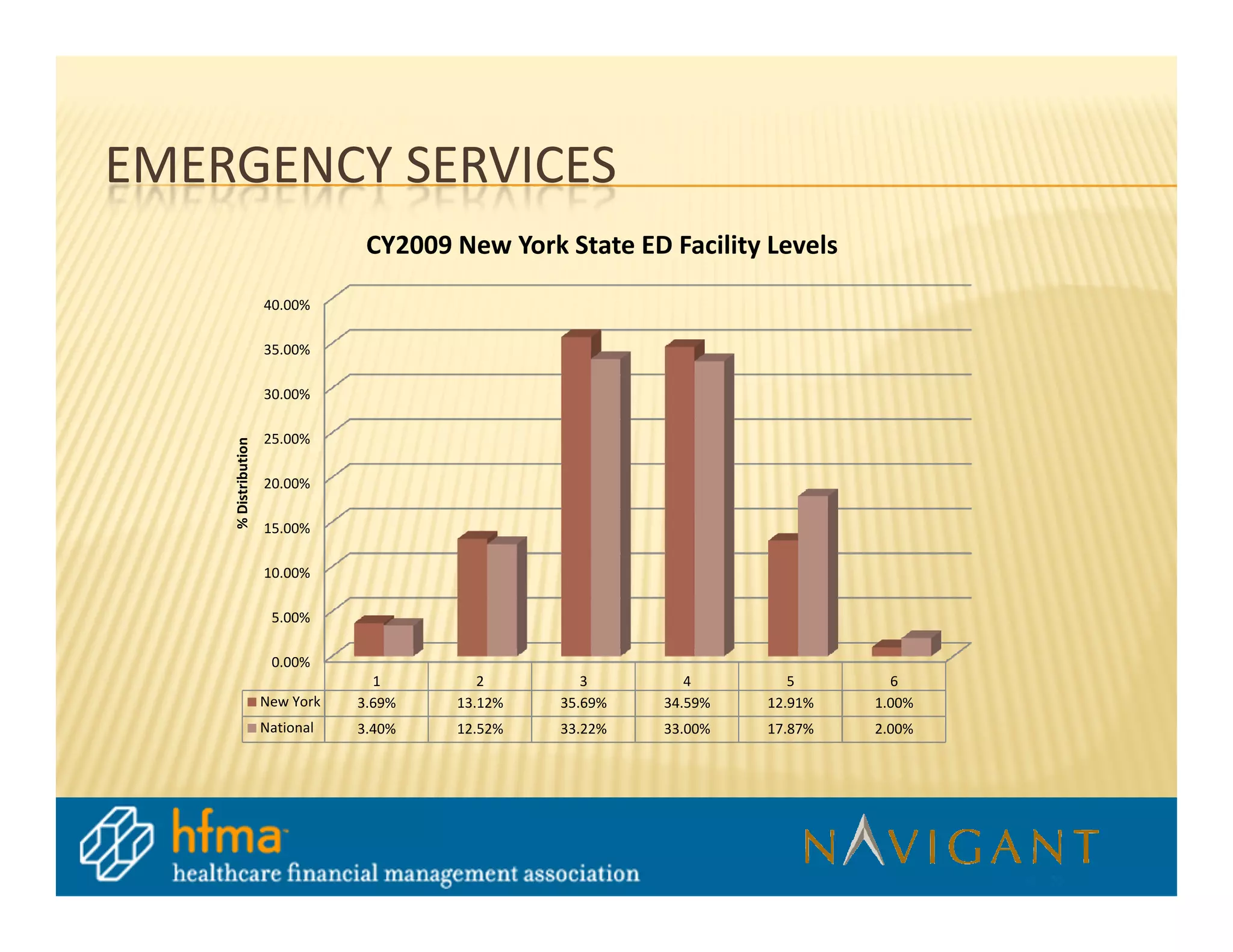 EMERGENCY SERVICES
                                 CY2009 New York State ED Facility Levels

                     40.00%

                     35.00%

                     30.00%

                     25.00%
    % Distribution




                     20.00%

                     15.00%

                     10.00%

                      5.00%

                      0.00%
                                  1        2        3        4        5       6
                     New York   3.69%   13.12%   35.69%   34.59%   12.91%   1.00%
                     National   3.40%   12.52%   33.22%   33.00%   17.87%   2.00%
 