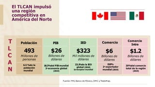 Fuente:FMI, Banco de México, OMC y TradeMap.
493
Millones de
personas
$26
Billones de
dólares
Población PIB Comercio
$6
Billones de
dólares
T
L
C
A
N
6.5 %de la
población
mundial
18.3%del PIB mundial
2a economía global
(2019)
15.9%
2o exportador
mundial (2019)
$1.2
Billones de
dólares
Comercio
Intra
20%del comercio
total de la región
(2019)
IED
$323
Mil millones de
dólares
23.1
%de la IED
global (2018)
1oreceptor mundial
El TLCAN impulsó
una región
competitiva en
América del Norte
 