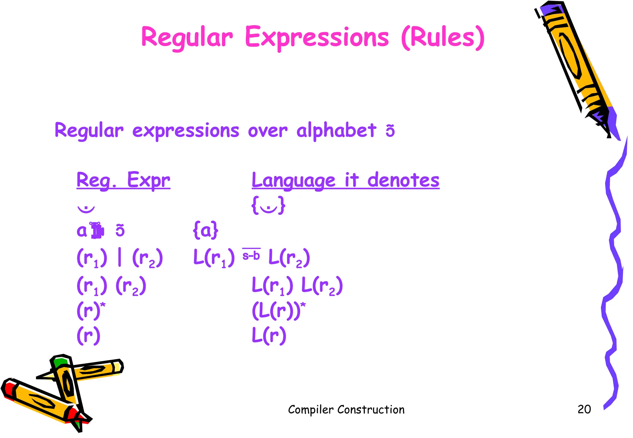 Regular Expressions (Rules)
Regular expressions over alphabet 
Reg. Expr Language it denotes
 {}
a  {a}
(r1) | (r2) L(r1)  L(r2)
(r1) (r2) L(r1) L(r2)
(r)*
(L(r))*
(r) L(r)
Compiler Construction 20
 