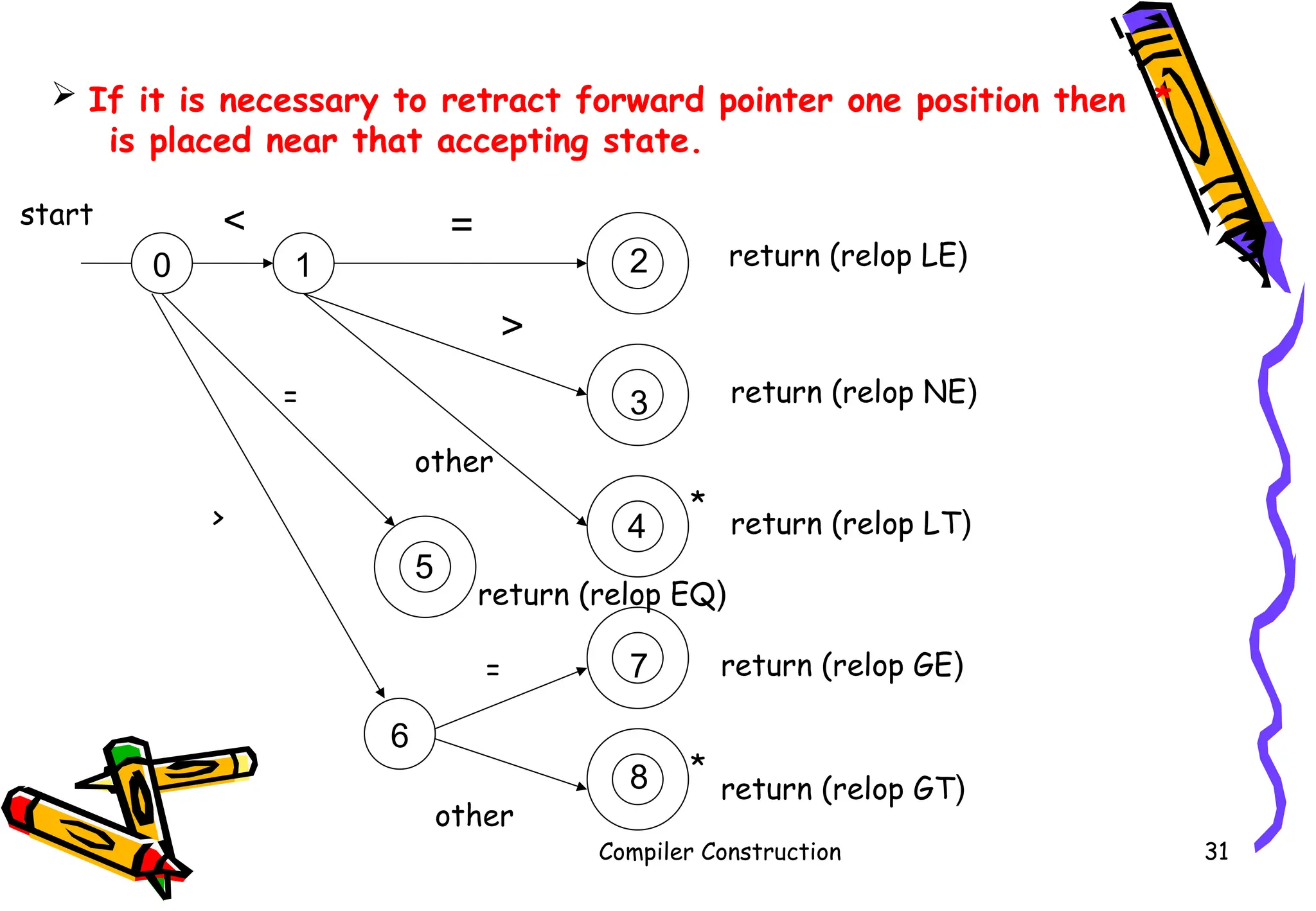 Compiler Construction 31
 If it is necessary to retract forward pointer one position then *
is placed near that accepting state.
0 1 2
3
4
7
8
5
6
< =
>
return (relop LE)
return (relop NE)
return (relop LT)
return (relop GE)
return (relop GT)
other
return (relop EQ)
*
=
>
=
other
*
start
 