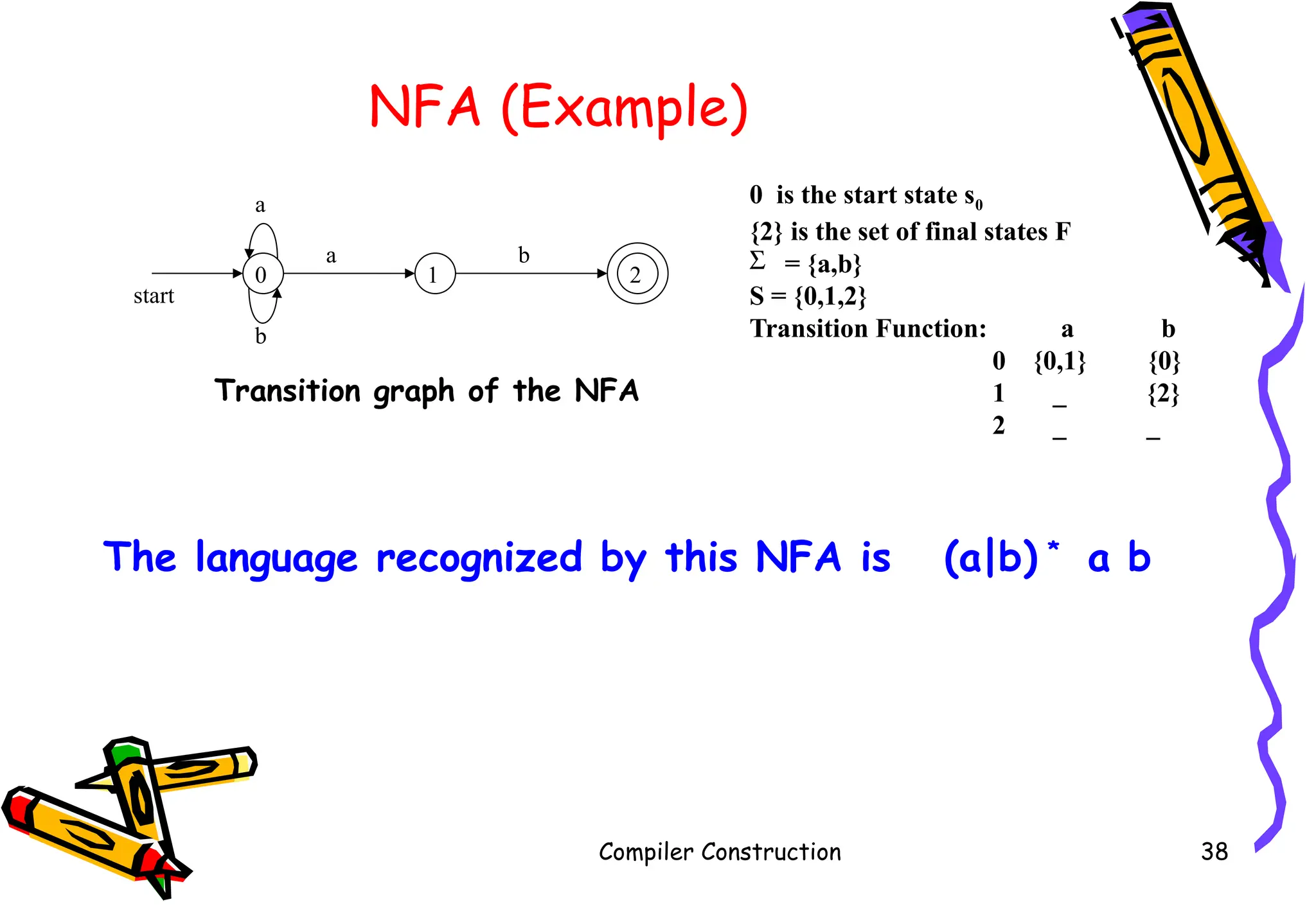 NFA (Example)
Compiler Construction 38
1
0 2
a b
start
a
b
0 is the start state s0
{2} is the set of final states F
S = {a,b}
S = {0,1,2}
Transition Function: a b
0 {0,1} {0}
1 _ {2}
2 _ _
Transition graph of the NFA
The language recognized by this NFA is (a|b) *
a b
 
