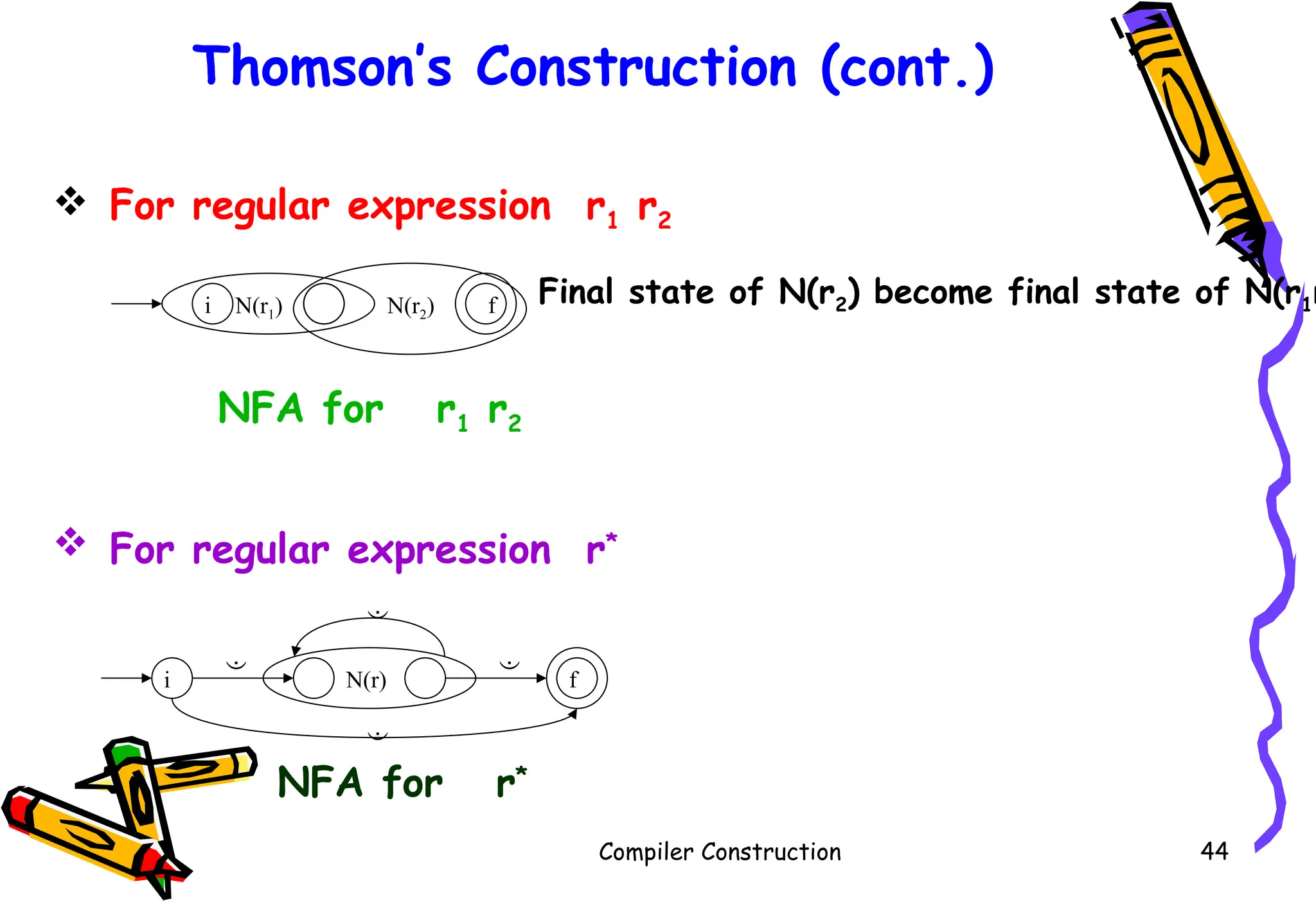 Thomson’s Construction (cont.)
Compiler Construction 44
 For regular expression r1 r2
i f
N(r2)
N(r1)
NFA for r1 r2
Final state of N(r2) become final state of N(r1r
 For regular expression r*
N(r)
i f
NFA for r*
 


 